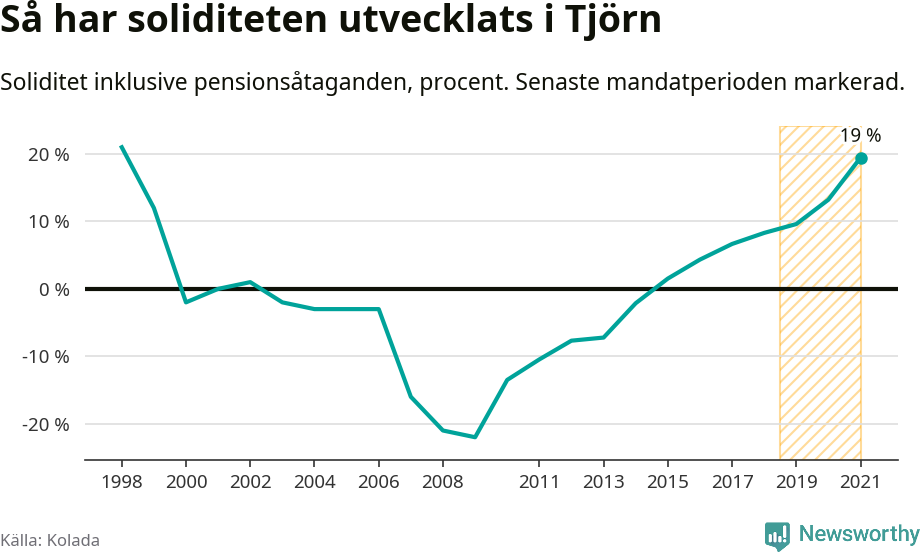 Graf: Soliditet i Tjörns kommun över tid
